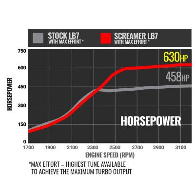 Screamer Turbo Duramax LB7 Silverado/Sierra 2001-2004 6.6L VICU/VIDR Silverado/Sierra 2500/3500 BD Diesel