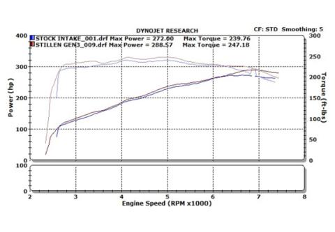 Infiniti G35 Dual Ultra Long Tube Air Intake Kit Gen 3 V35 Dry Filter For 07-08 Infiniti G35 Sedan Stillen