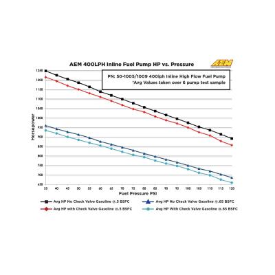 400LPH (AN) Inline High Flow Fuel Pump Inlet -10AN Outlet -6AN AEM Electronics