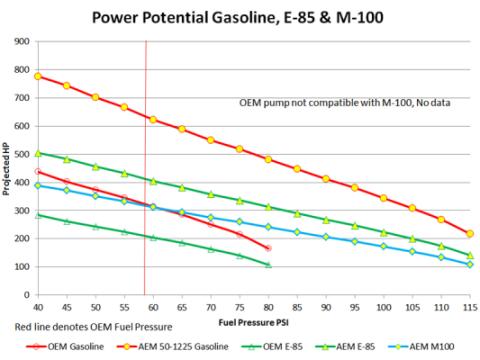 RZR E85 Hi Flow Fuel Pump Fits 2016-2019 Polaris RZR Turbo AEM Electronics
