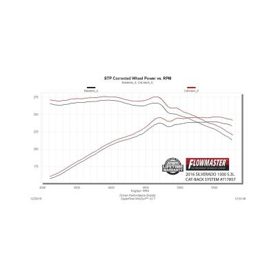 Flow Fx Cat-Back Exhaust System Fits 2014-2019 (Classic Body Only) Silverado/Sierra 1500 4.3L &amp; 5.3L Engines Moderate Sound Flowmaster
