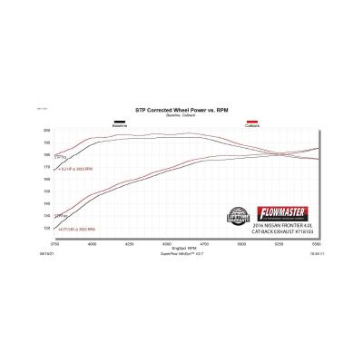 Flow Fx Cat-Back Exhaust System Fits 2005-2019 Nissan Frontier 4.0-Liter Cat-Back, Dual Side Exit, Stainless Steel Exhaust System Flowmaster