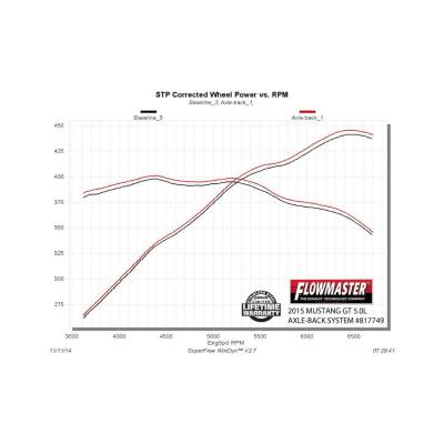 American Thunder Axle-Back Exhaust System 2015-2017 Ford Mustang Gt 5.0L Coupes &amp; Convertibles Aggressive To Moderate Sound Flowmaster