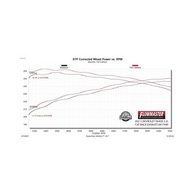 Force Ii Cat-Back Exhaust System Fits 2021-2026 GM Tahoe/Yukon 5.3-Liter, Force Ii Cat-Back 3.0-Inch Stainless Steel Exhaust System, 3.5-Inch Polished Tip, Single Out Rear Exit Flowmaster