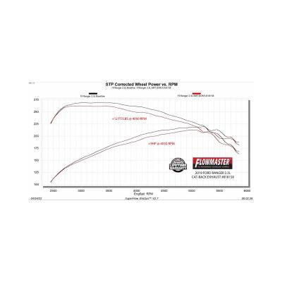 American Thunder Cat-Back Exhaust System Fits 2019-2023 Ford Ranger 2.3-Liter, American Thunder, Cat-Back Dual Exit 2.5-Inch Stainless Steel Exhaust System Flowmaster