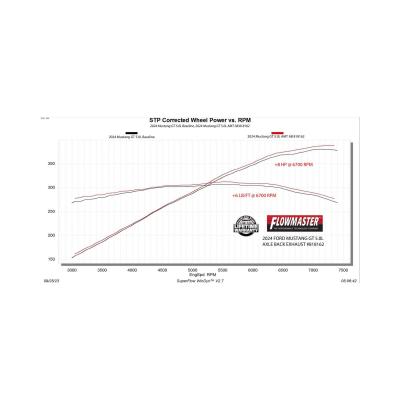 American Thunder Axle-Back Exhaust System Fits 2024-2026 Ford Mustang Gt 5.0-Liter And Ecoboost 2.3L, American Thunder Axle-Back 3.0-Inch Stainless Steel Exhaust System, 4.0-Inch Dual Polished Tips Flowmaster