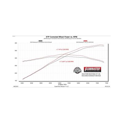 Outlaw Axle-Back Exhaust System Fits 2024-2026 Ford Mustang Gt 5.0-Liter And Ecoboost 2.3-Liter, Outlaw Axle-Back 3.0-Inch Stainless Steel Exhaust System, 4.00-Inch Polished Quad Tips With Valves Flowmaster