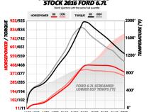 6.7L Power Stroke Screamer Turbo Ford 2017-2019 F250/F350/F450/F550 Pick-up and Cab-Chassis BD Diesel