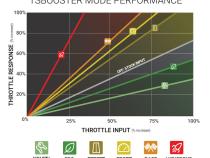TS Booster V3.0 Chevy / GMC / Dodge / Jeep / Fiat / Nissan Adjust On The Fly BD Diesel
