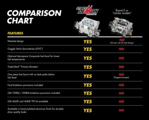 750 Cfm Street Demon Carburetor 750 Cfm Vacuum Secondaries Shiny Gasoline Demon Fuel Systems