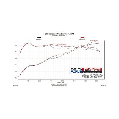 Delta Force Performance Air Intake Fits 2018-2025 Jeep Wrangler Jl/Jlu Models With 3.6L Engine &amp; 2020-2025 Jeep Gladiator Trucks With The 3.6L Engine Carb Eo # D-698-10 Compliant For 2018-2020 Wranglers And 2020 Gladiator 3.6L Flowmaster
