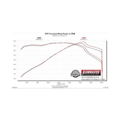 Flow Fx Axle-Back Exhaust System Fits 2016-2024 Chevrolet Camaro SS With 6.2L Engine Aggressive To Moderate Sound Flowmaster