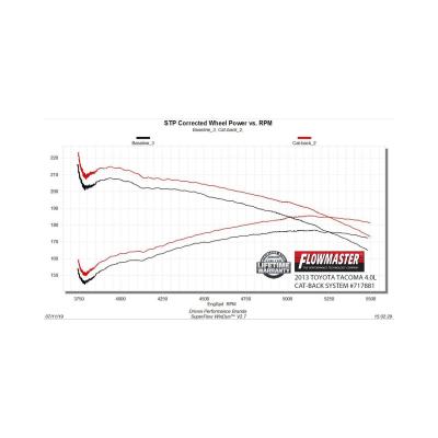 Flow Fx Cat-Back Exhaust System 2005-2015 Tacoma 4.0L Engine, Flowfx Stainless Steel, Single Exit, Cat-Back Exhaust System, 2/4 Wd, All Wheelbases Moderate Sound Flowmaster