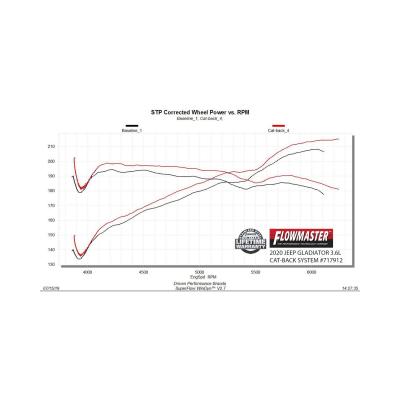 Flow Fx Cat-Back Exhaust System Fits 2020-2025 Jeep Gladiator With 3.6L Engine, 409 Stainless Steel, Single Exit With Black Tip Aggressive To Moderate Sound Flowmaster