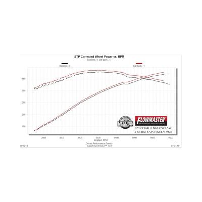 Flow Fx Cat-Back Exhaust System 2015-2023 Dodge Challenger Srt392, R/T Scat Pack With 6.4L Hemi, Hellcat, Demon With 6.2L Hemi Engine And Active Exhaust Valves Aggressive To Moderate Sound Flowmaster