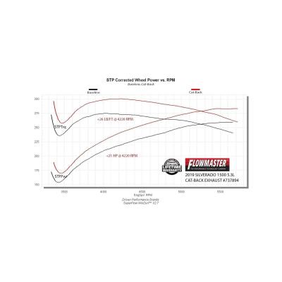 Signature Series Exhaust System Fits 2019-2026 (New Body) Silverado/Sierra 1500 Crew Cab/Double Cab Models With 5.3L And Factory Dual Tailpipes, 304 Stainless Steel Exhaust Flowmaster