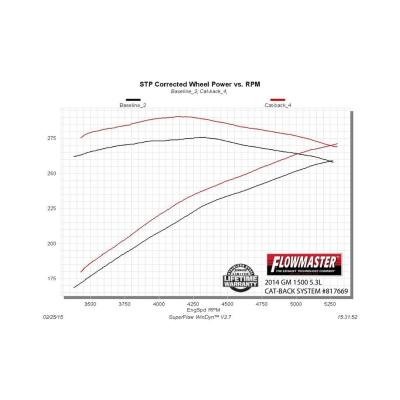 American Thunder Cat-Back Exhaust System 2014-2019 (Classic Body) Silverado/Sierra 1500 4.3L &amp; 5.3L Engines Aggressive To Moderate Sound Flowmaster