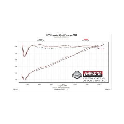 American Thunder Cat-Back Exhaust System Fits 2020-2025 Jeep Gladiator Trucks With 3.6L Engine, 409 Stainless Steel, Dual Exit With Polished Tips Aggressive Sound Flowmaster
