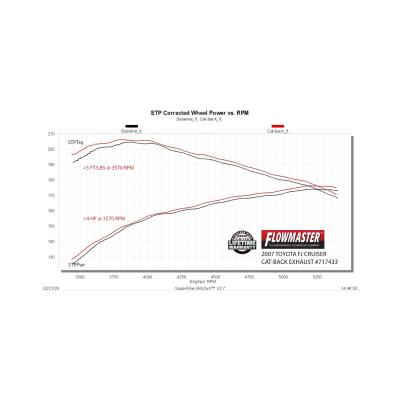 Flow Fx Cat-Back Exhaust System Fits 2007-2014 Toyota Fj Cruiser With 4.0L, 2.5-Inch Cat-Back, Stainless Steel Flowmaster