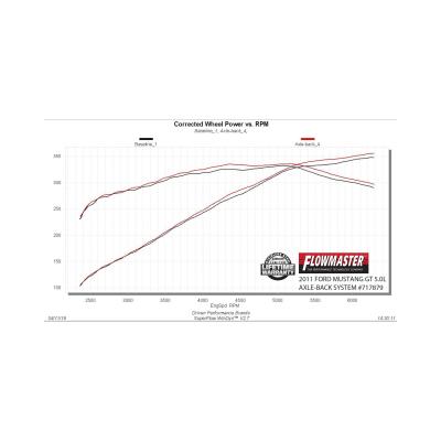 Flow Fx Axle-Back Exhaust System 2011-2012 Ford Mustang Gt 5.0L Coupes &amp; Convertibles. Also Fits 2012 Mustang Boss 302 Model Moderate Sound Flowmaster