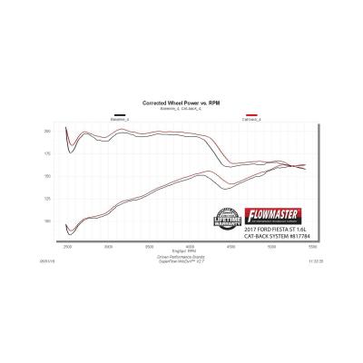 American Thunder Cat-Back Exhaust System 2014-2019 Ford Fiesta St With 1.6L Turbo Engine Aggressive To Moderate Sound Flowmaster