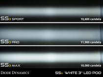 SS3 LED Fog Light Kit for 2016-2018 Chevrolet Silverado 1500 Yellow SAE Fog Max w/ Backlight Diode Dynamics